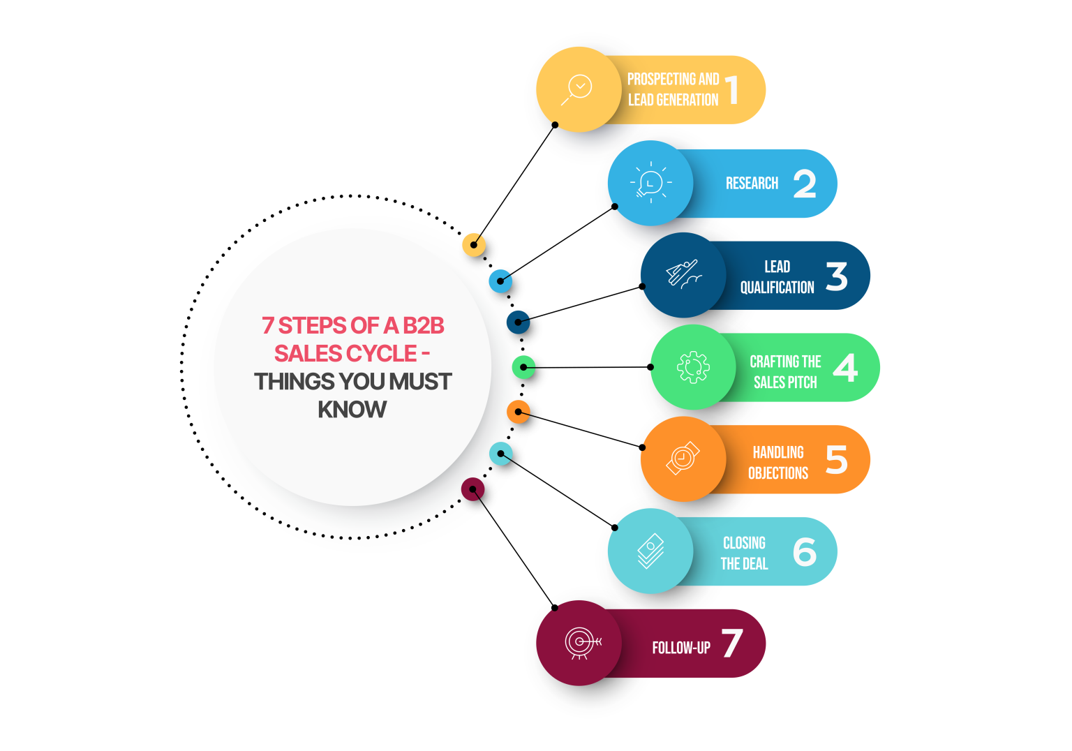 The Best Way To Create A Reliable B2B Sales Process