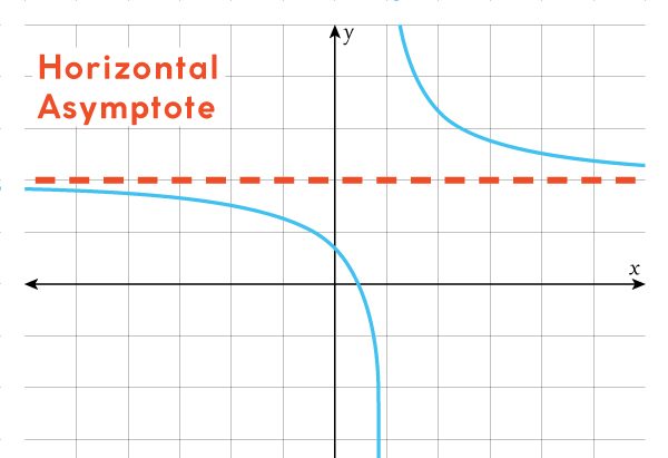 Asymptote Calculator – Fast & Accurate Asymptote Finder