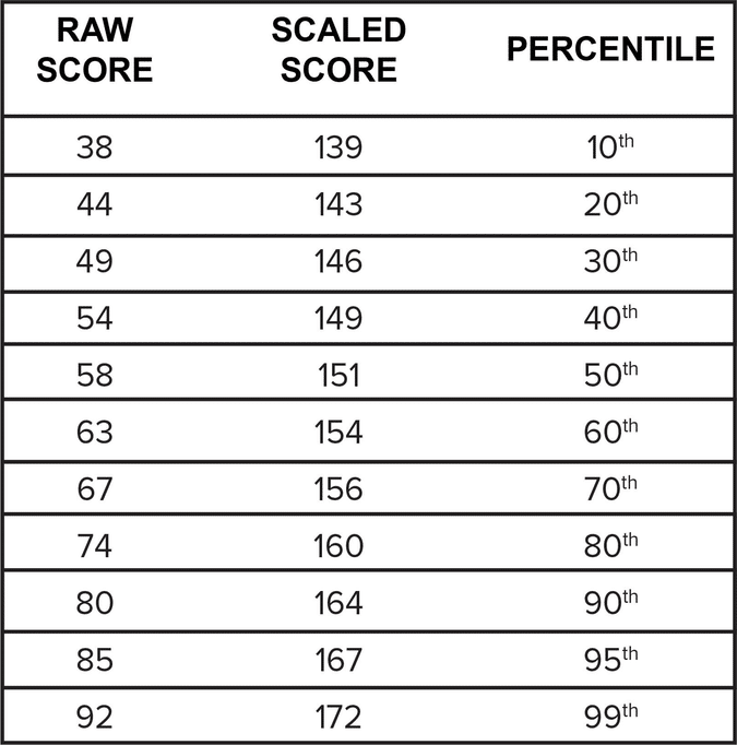 LSAT Score Calculator: Find Your Score & Percentile Fast