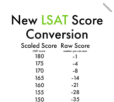 LSAT Score Calculator: Find Your Score & Percentile Fast